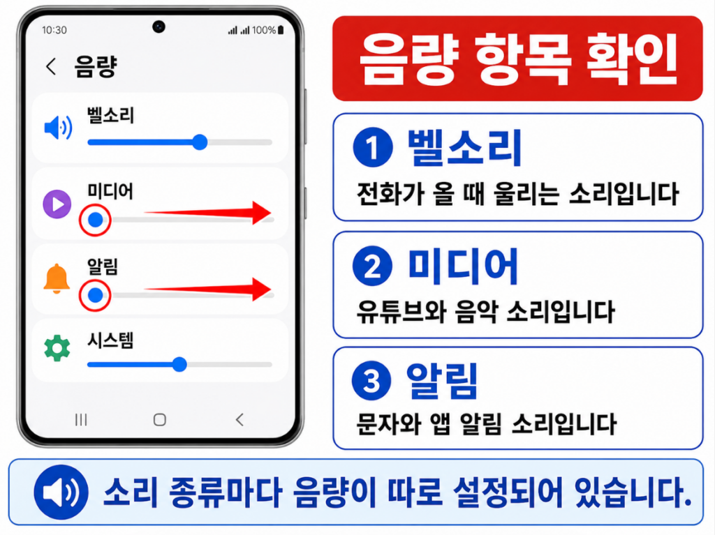 갤럭시 벨소리 미디어 알림 시스템 음량 조절 화면