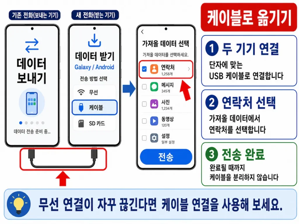 새 갤럭시 연락처 옮기기, 두 갤럭시를 USB 케이블로 연결해 연락처를 옮기는 화면