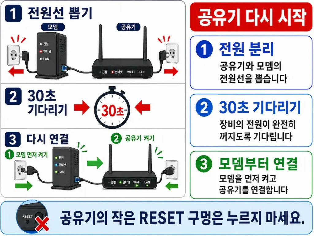 공유기와 모뎀의 전원을 30초간 분리하는 방법
