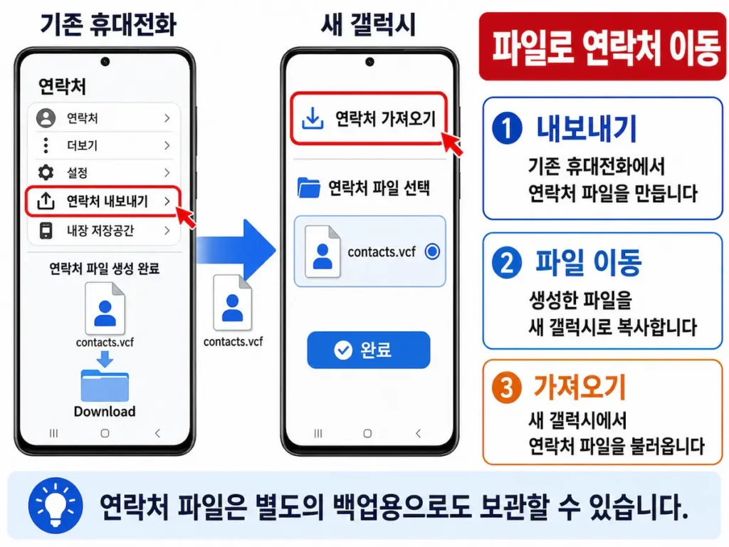 새 갤럭시 연락처 옮기기, 갤럭시 연락처를 파일로 내보내고 가져오는 화면