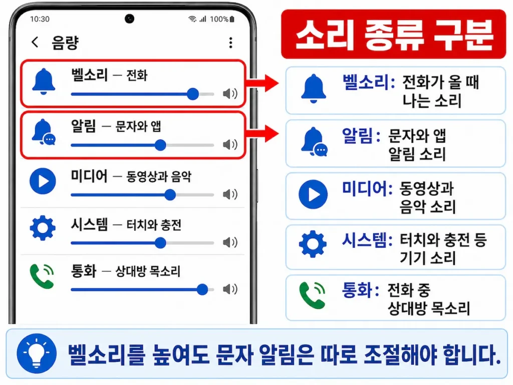 갤럭시 벨소리와 알림 및 미디어 음량을 구분하는 화면