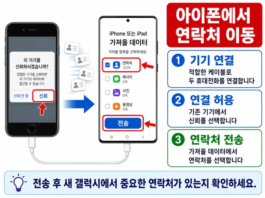 아이폰에서 새 갤럭시로 연락처를 옮기는 화면